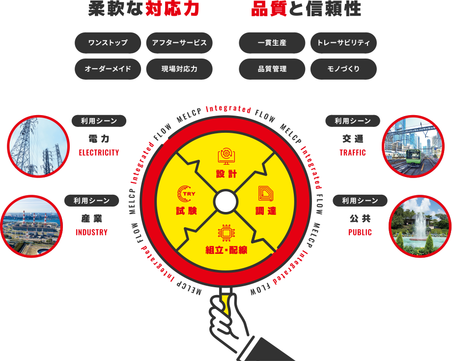 社会インフラをまもり、つなぐ、モノづくり集団