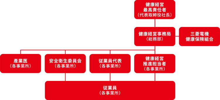 健康経営推進体制
