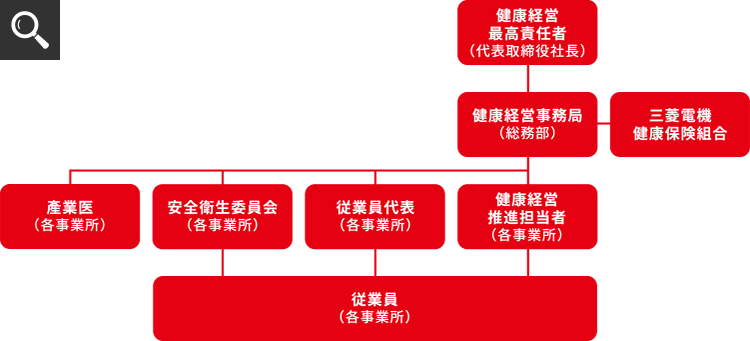 健康経営推進体制