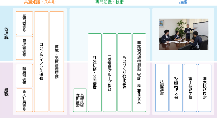 教育・研修制度